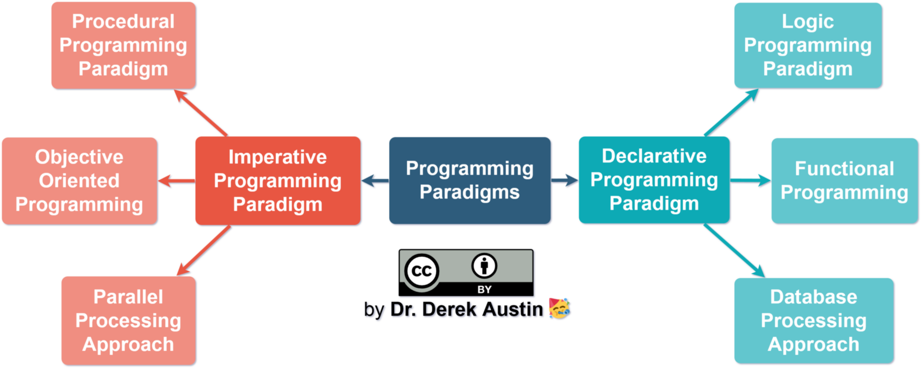 Javascript Functional Programming Example